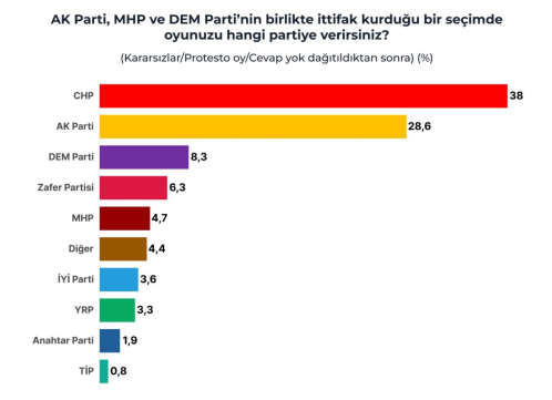 Oy Dağılımı