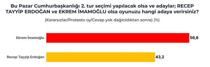 Seçim Sonuçları